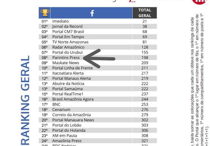 Parintins Press é o oitavo site no Amazonas com melhor perfomance no Facebook