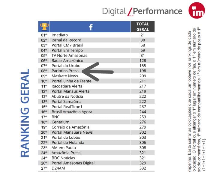 Parintins Press é o oitavo site no Amazonas com melhor perfomance no Facebook